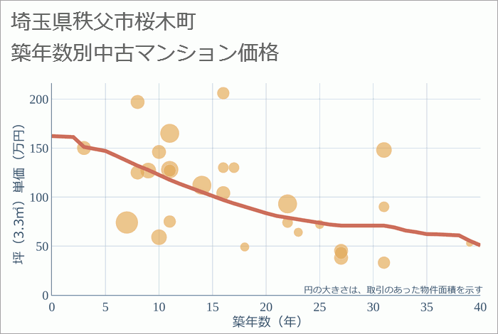 埼玉県秩父市桜木町の築年数別の中古マンション坪単価