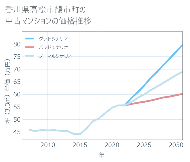 香川県高松市鶴市町の中古マンション価格推移