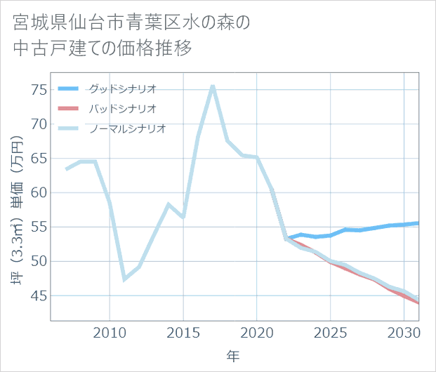 宮城県仙台市青葉区水の森の中古戸建て価格推移
