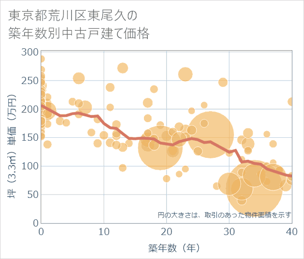 東京都荒川区東尾久の築年数別の中古戸建て坪単価