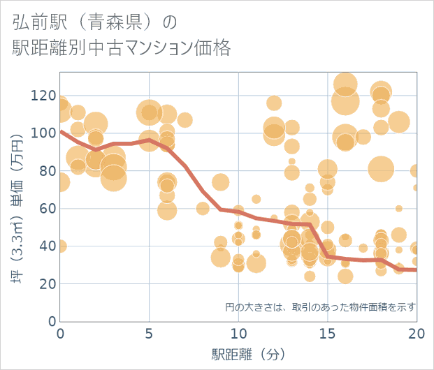 弘前駅(青森県)の徒歩距離別の中古マンション坪単価