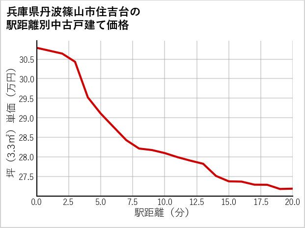 兵庫県丹波篠山市住吉台の徒歩距離別の中古戸建て坪単価