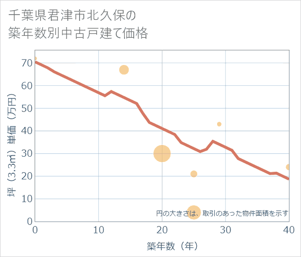千葉県君津市北久保の築年数別の中古戸建て坪単価