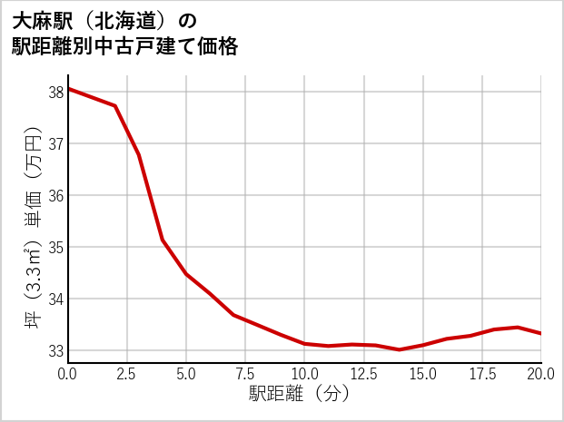 大麻駅（北海道）の徒歩距離別の中古戸建て坪単価