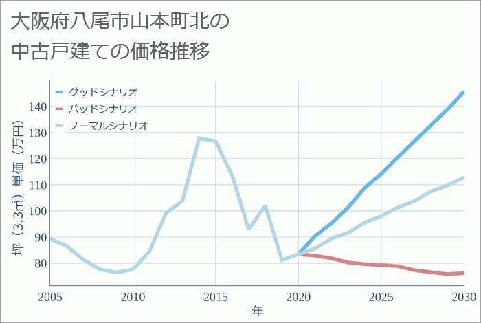 大阪府八尾市山本町北の中古戸建て価格推移