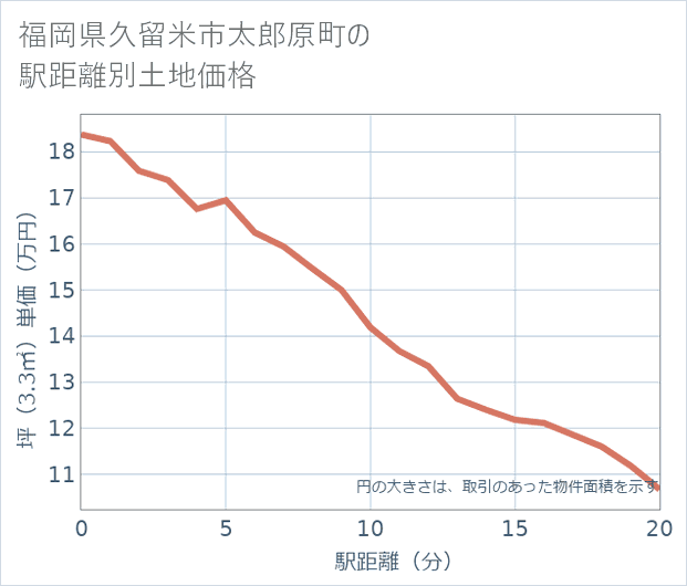 福岡県久留米市太郎原町の徒歩距離別の土地坪単価