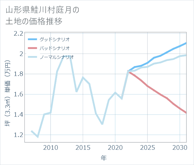 山形県鮭川村庭月の土地価格推移