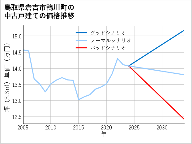 鳥取県倉吉市鴨川町の中古戸建て価格推移
