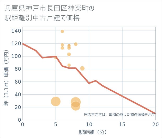 兵庫県神戸市長田区神楽町の徒歩距離別の中古戸建て坪単価