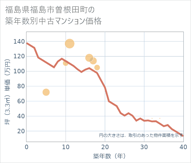福島県福島市曽根田町の築年数別の中古マンション坪単価