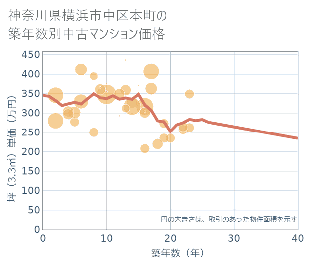 神奈川県横浜市中区本町の築年数別の中古マンション坪単価