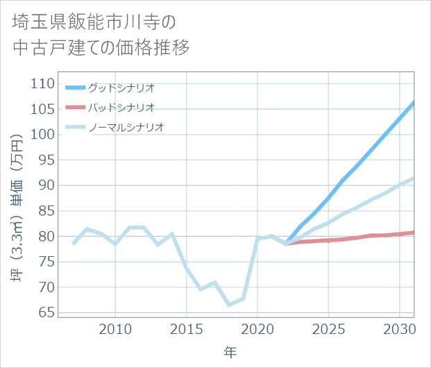 埼玉県飯能市川寺の中古戸建て価格推移