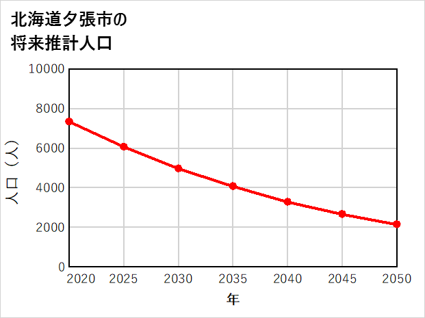 夕張市の将来推計人口