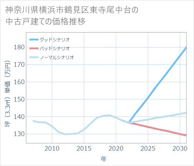 神奈川県横浜市鶴見区東寺尾中台の中古戸建て価格推移