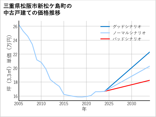 三重県松阪市新松ケ島町の中古戸建て価格推移