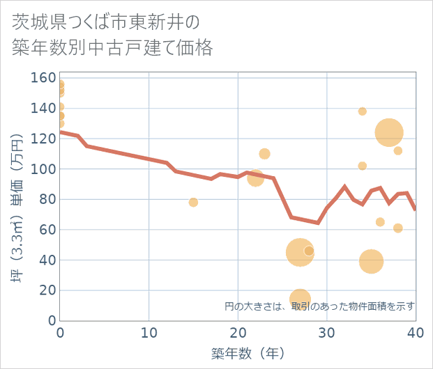 茨城県つくば市東新井の築年数別の中古戸建て坪単価