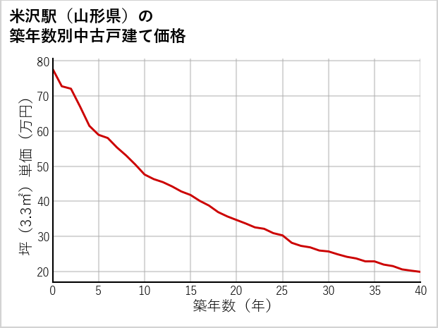 米沢駅（山形県）の築年数別の中古戸建て坪単価