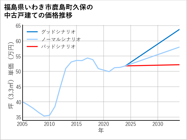 福島県いわき市鹿島町久保の中古戸建て価格推移