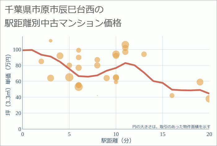 千葉県市原市辰巳台西の徒歩距離別の中古マンション坪単価