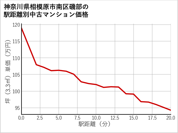 神奈川県相模原市南区磯部の徒歩距離別の中古マンション坪単価