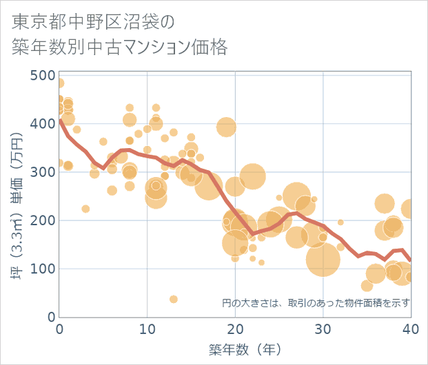 東京都中野区沼袋の築年数別の中古マンション坪単価