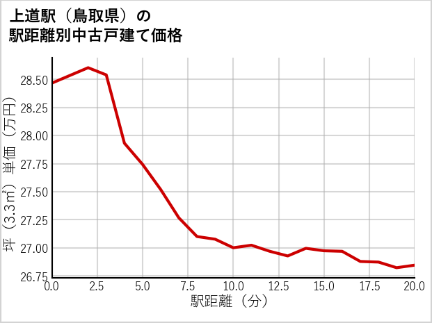 上道駅（鳥取県）の徒歩距離別の中古戸建て坪単価
