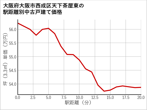 大阪府大阪市西成区天下茶屋東の徒歩距離別の中古戸建て坪単価
