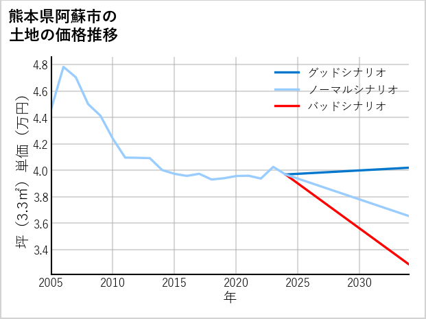 熊本県阿蘇市の土地価格推移