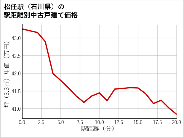 松任駅（石川県）の徒歩距離別の中古戸建て坪単価