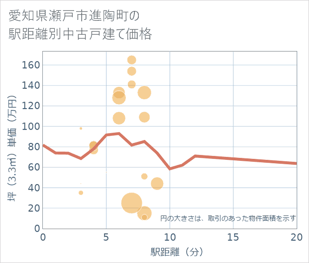 愛知県瀬戸市進陶町の徒歩距離別の中古戸建て坪単価