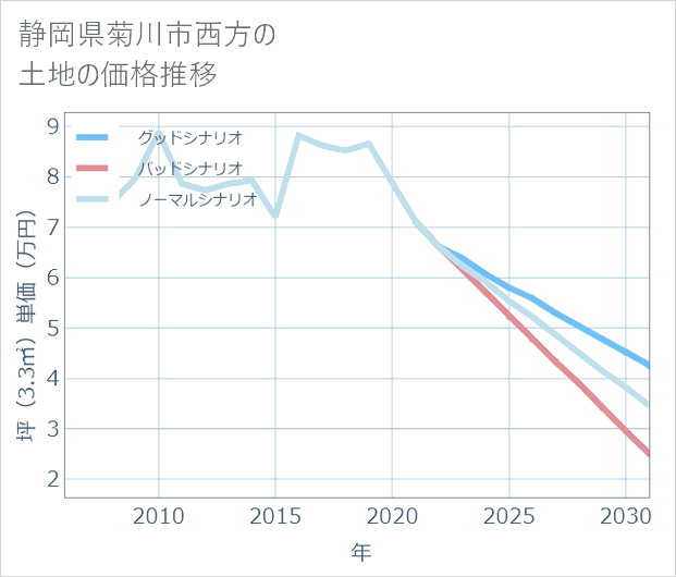 静岡県菊川市西方の土地価格推移