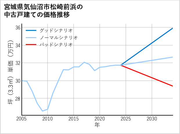 宮城県気仙沼市松崎前浜の中古戸建て価格推移