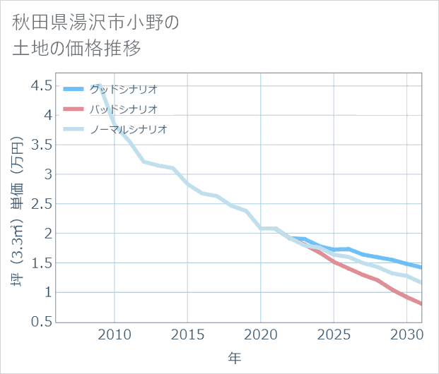 秋田県湯沢市小野の土地価格推移