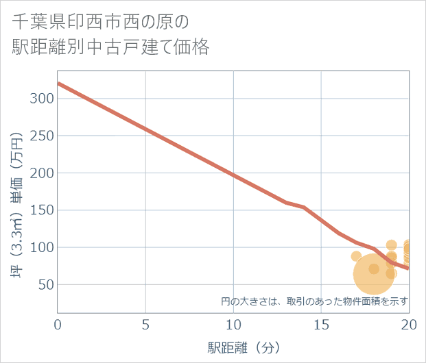 千葉県印西市西の原の徒歩距離別の中古戸建て坪単価