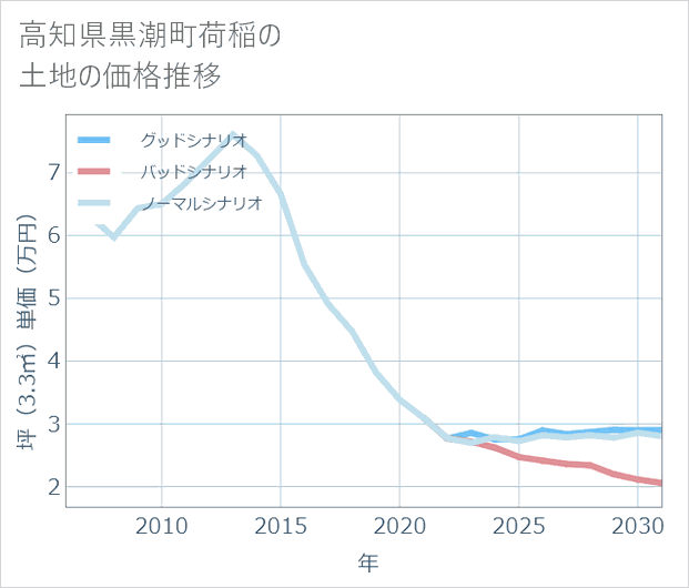 高知県黒潮町荷稲の土地価格推移