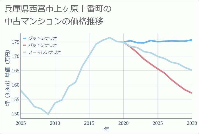 兵庫県西宮市上ヶ原十番町の中古マンション価格推移