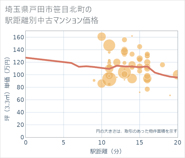 埼玉県戸田市笹目北町の徒歩距離別の中古マンション坪単価