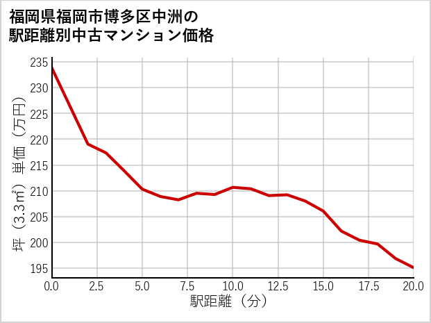 福岡県福岡市博多区中洲の徒歩距離別の中古マンション坪単価