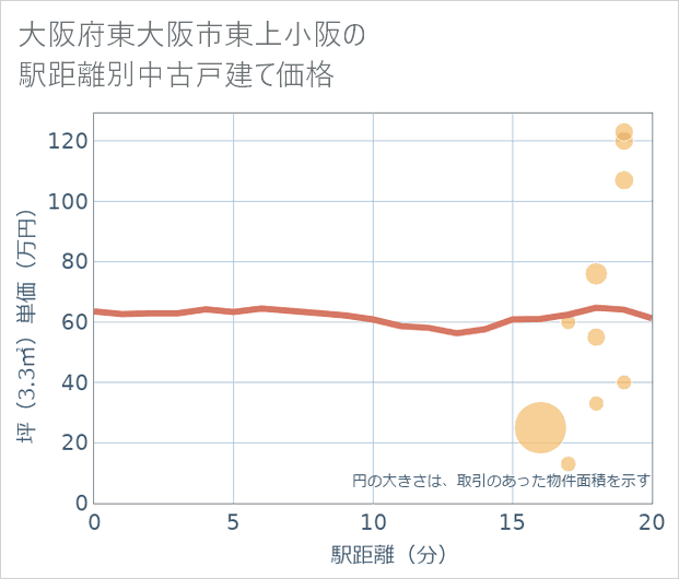 大阪府東大阪市東上小阪の徒歩距離別の中古戸建て坪単価