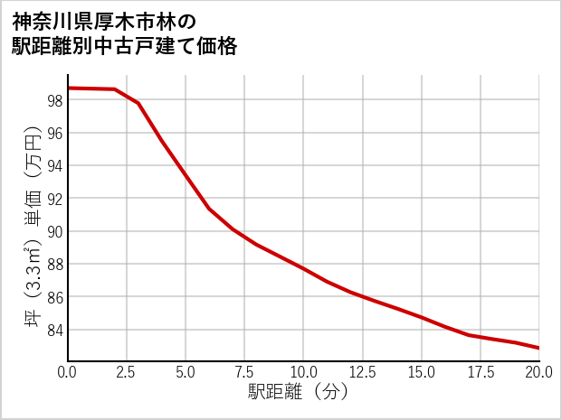神奈川県厚木市林の徒歩距離別の中古戸建て坪単価