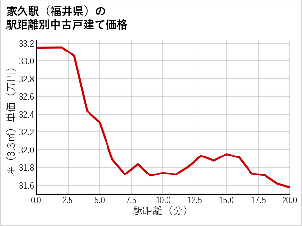 家久駅（福井県）の徒歩距離別の中古戸建て坪単価