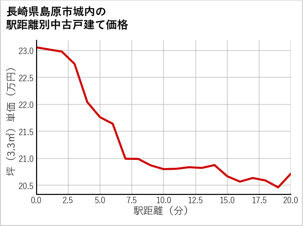 長崎県島原市城内の徒歩距離別の中古戸建て坪単価