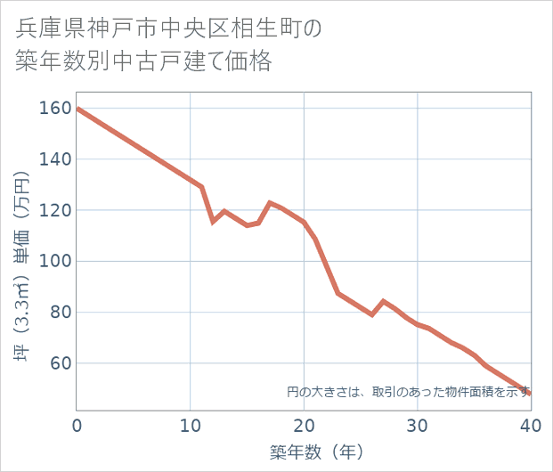 兵庫県神戸市中央区相生町の築年数別の中古戸建て坪単価