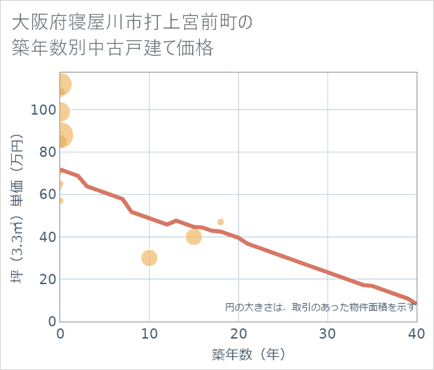 大阪府寝屋川市打上宮前町の築年数別の中古戸建て坪単価
