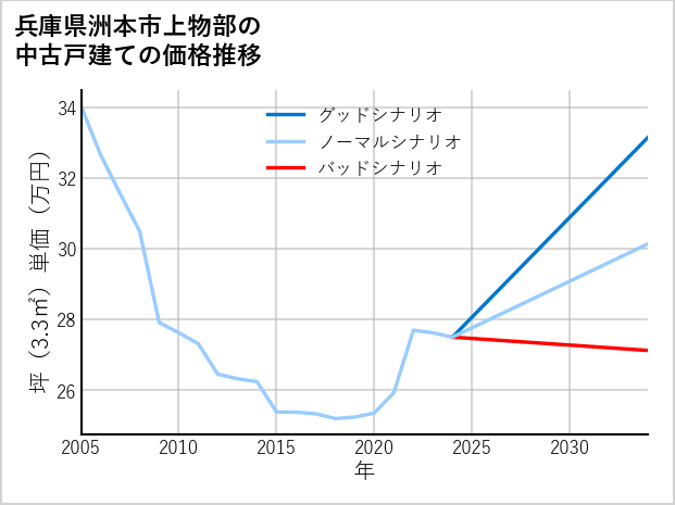 兵庫県洲本市上物部の中古戸建て価格推移