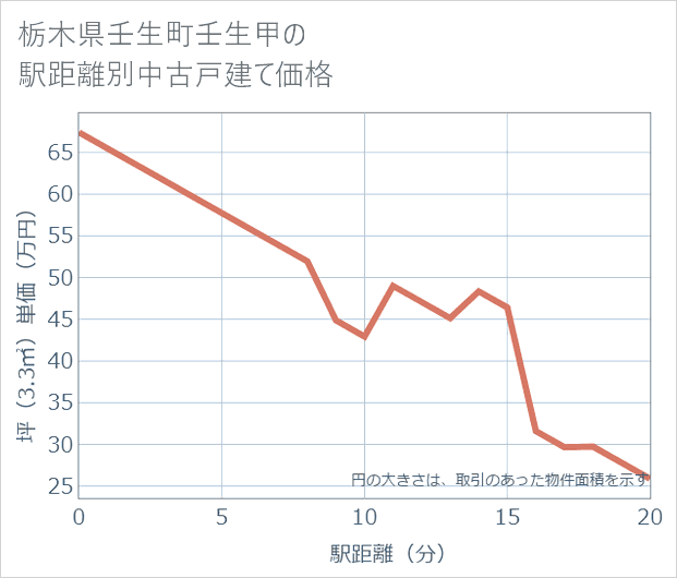 栃木県壬生町壬生甲の徒歩距離別の中古戸建て坪単価