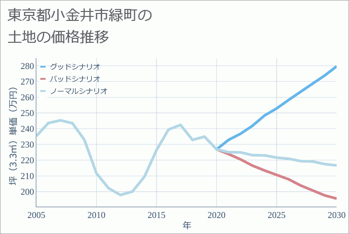 東京都小金井市緑町の土地価格推移