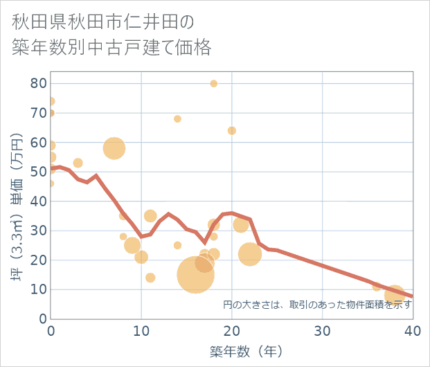 秋田県秋田市仁井田の築年数別の中古戸建て坪単価