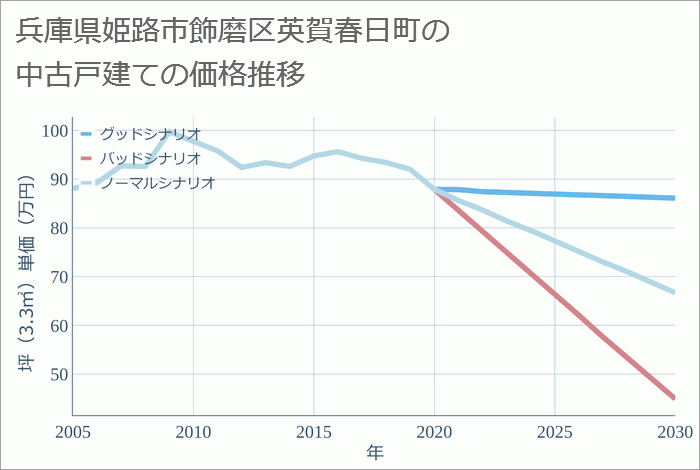 兵庫県姫路市飾磨区英賀春日町の中古戸建て価格推移