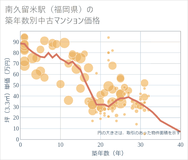 南久留米駅(福岡県)の築年数別の中古マンション坪単価
